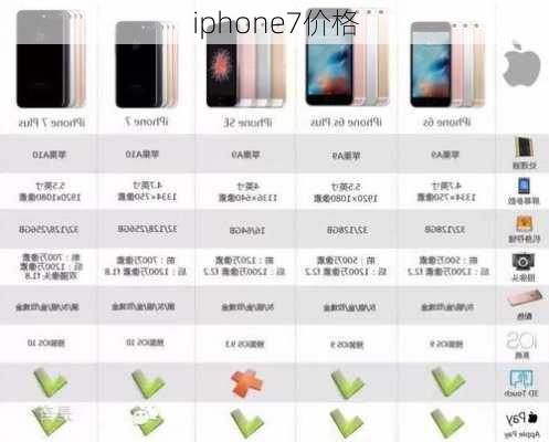 iphone7价格